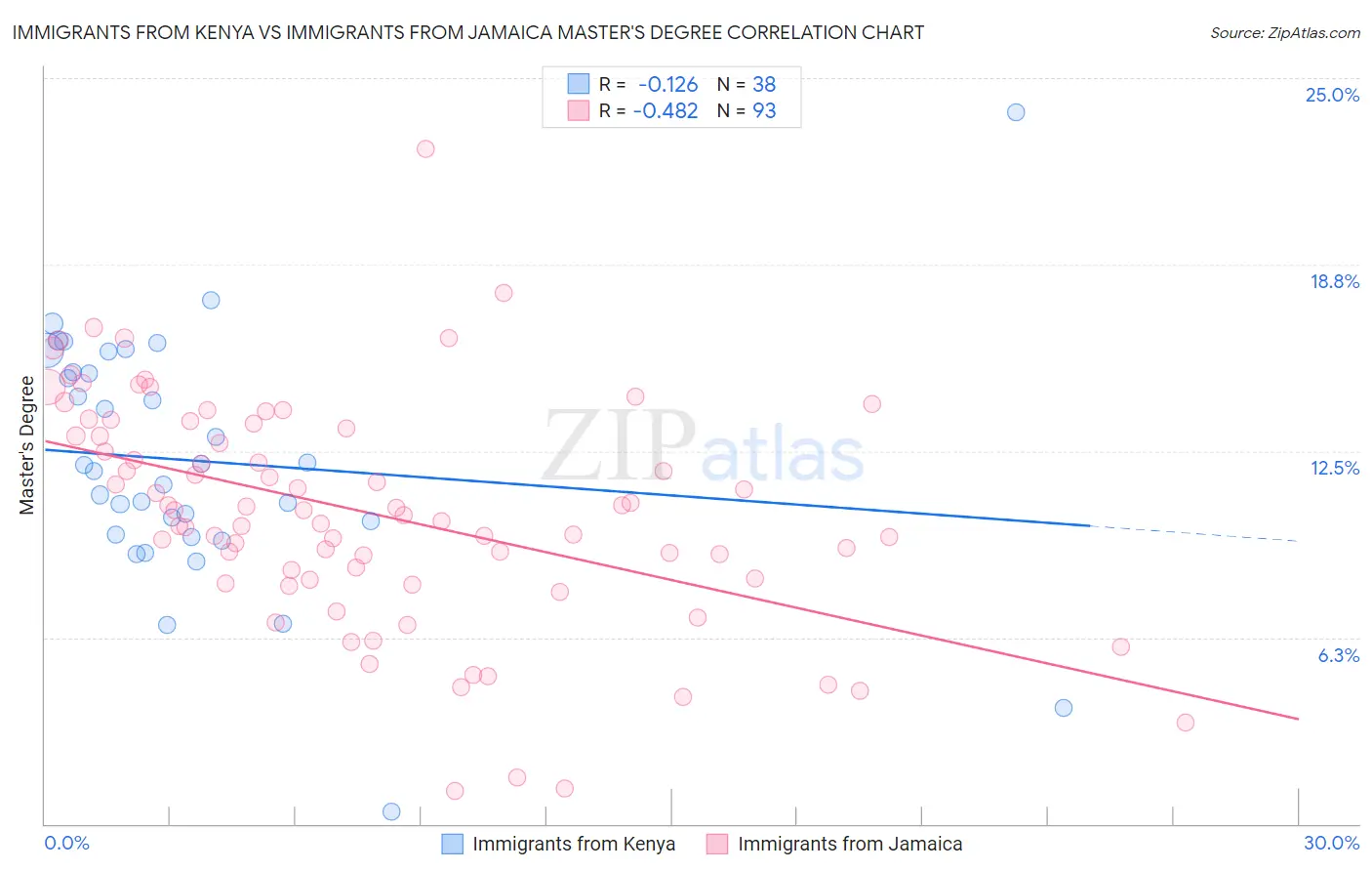 Immigrants from Kenya vs Immigrants from Jamaica Master's Degree