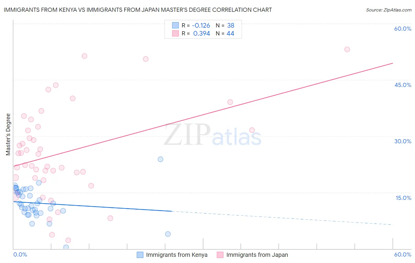 Immigrants from Kenya vs Immigrants from Japan Master's Degree
