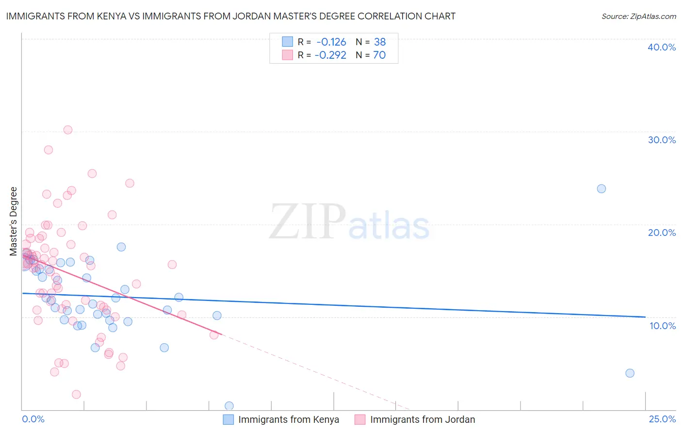 Immigrants from Kenya vs Immigrants from Jordan Master's Degree