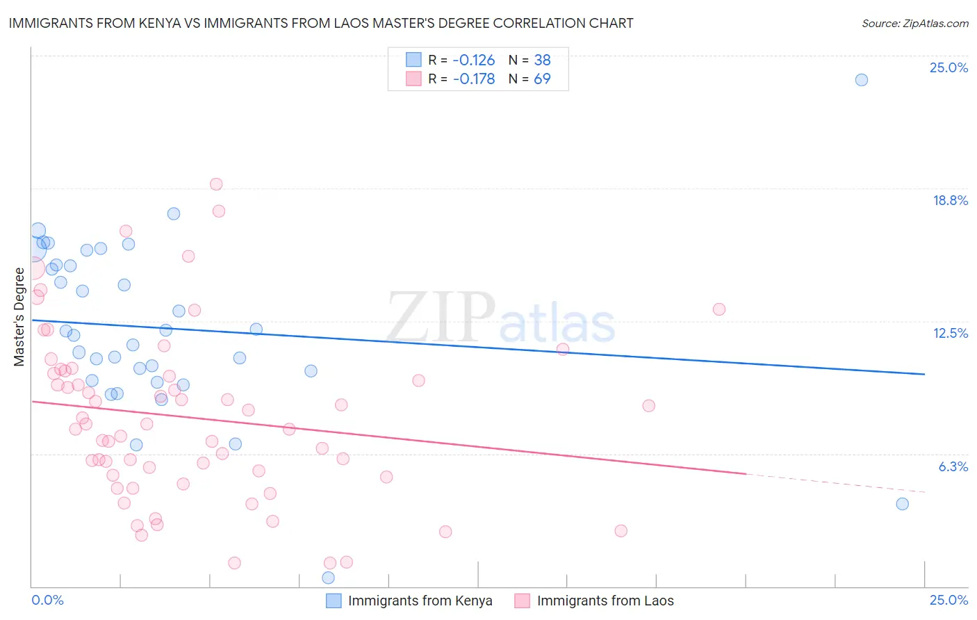 Immigrants from Kenya vs Immigrants from Laos Master's Degree