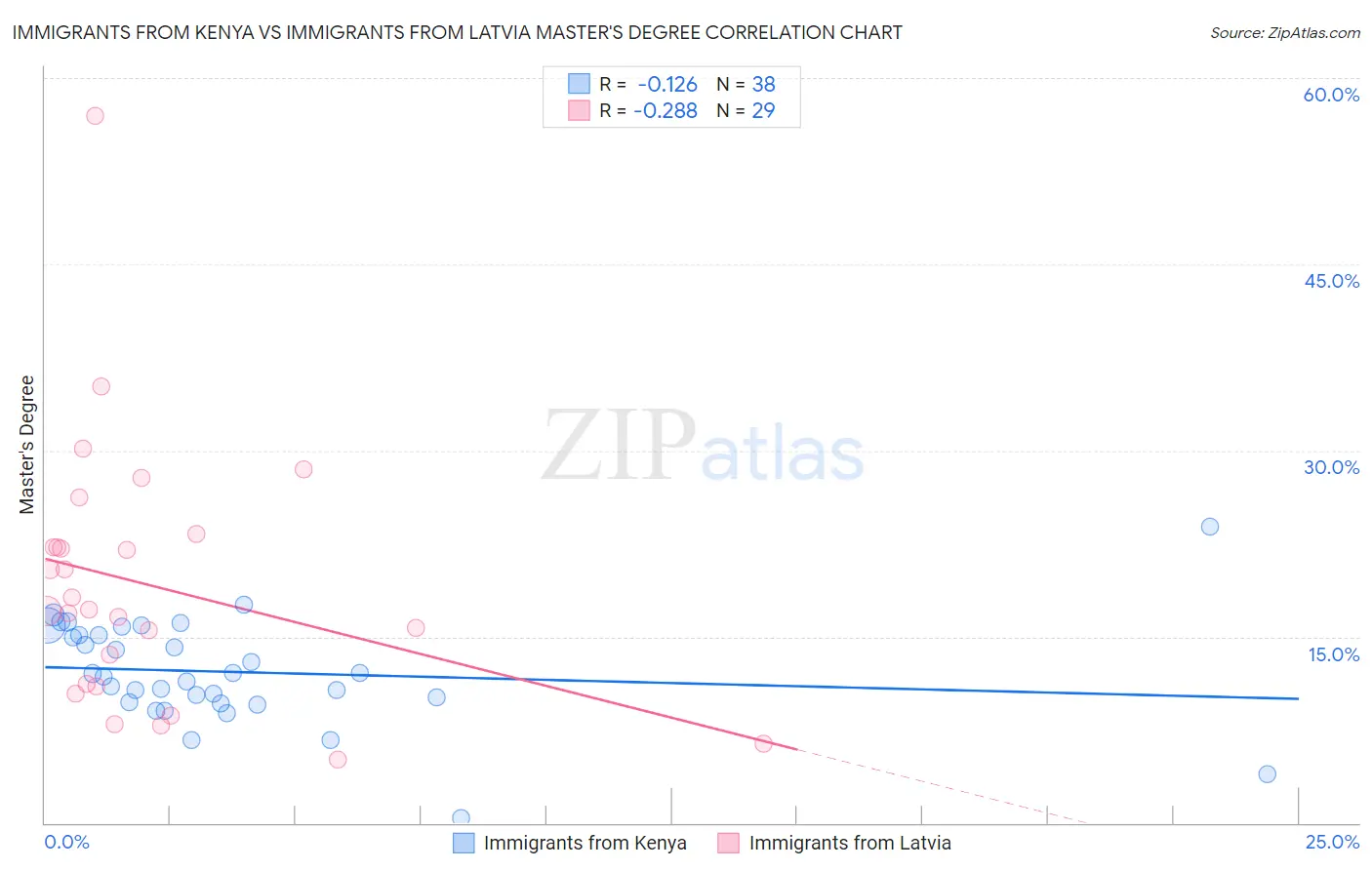 Immigrants from Kenya vs Immigrants from Latvia Master's Degree