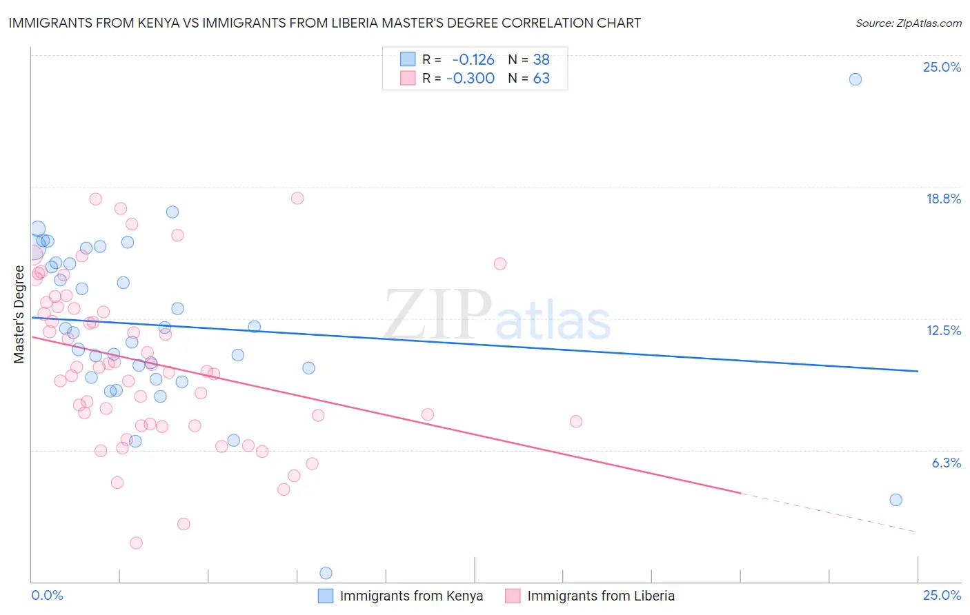 Immigrants from Kenya vs Immigrants from Liberia Master's Degree