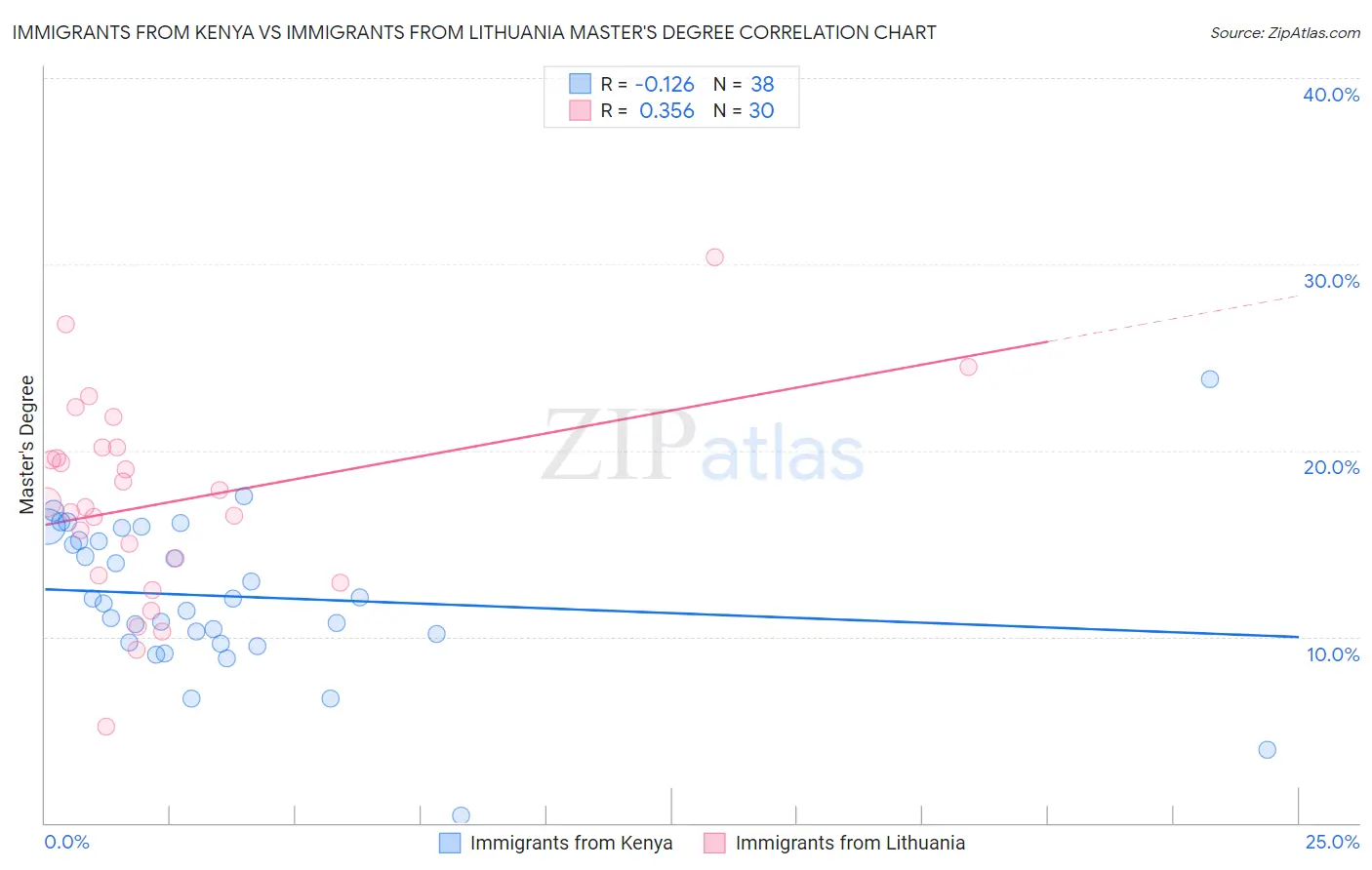 Immigrants from Kenya vs Immigrants from Lithuania Master's Degree
