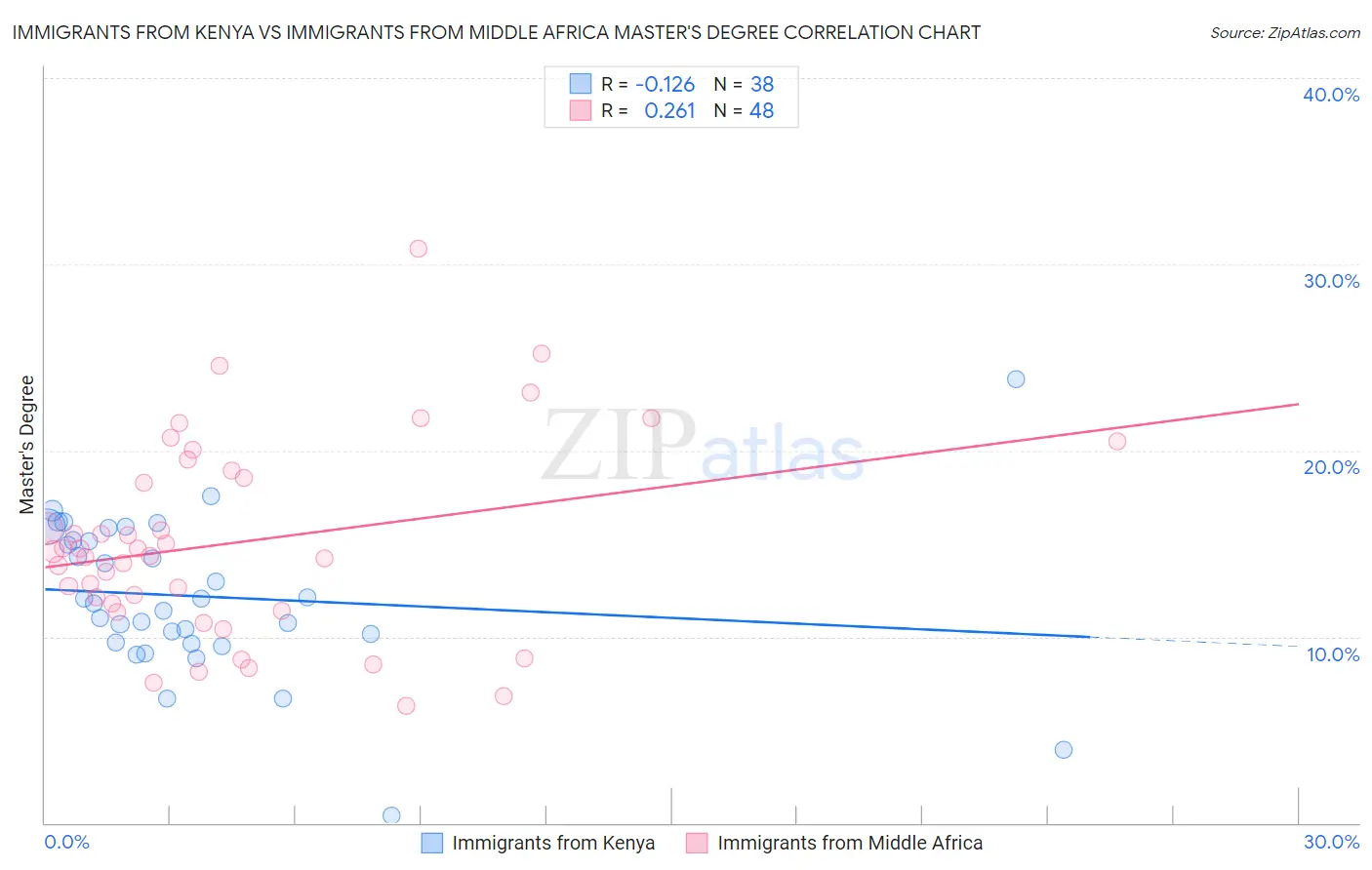 Immigrants from Kenya vs Immigrants from Middle Africa Master's Degree