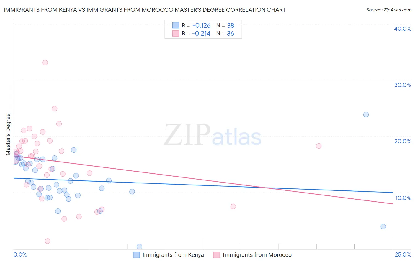 Immigrants from Kenya vs Immigrants from Morocco Master's Degree
