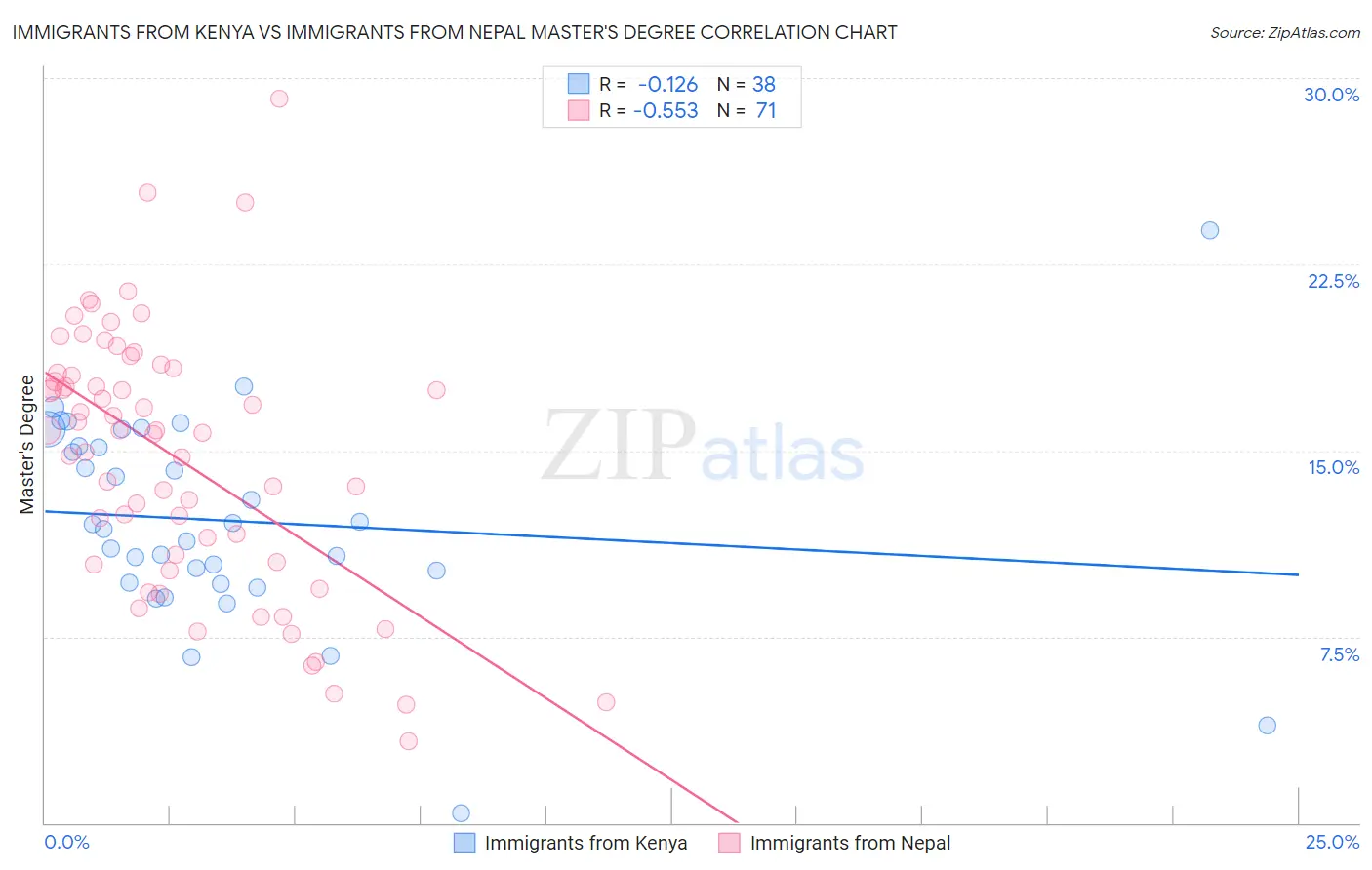 Immigrants from Kenya vs Immigrants from Nepal Master's Degree