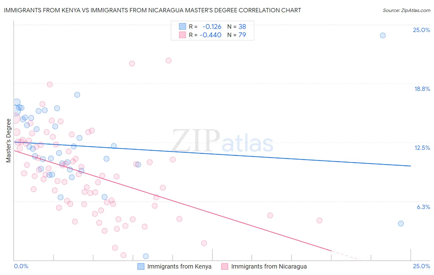 Immigrants from Kenya vs Immigrants from Nicaragua Master's Degree