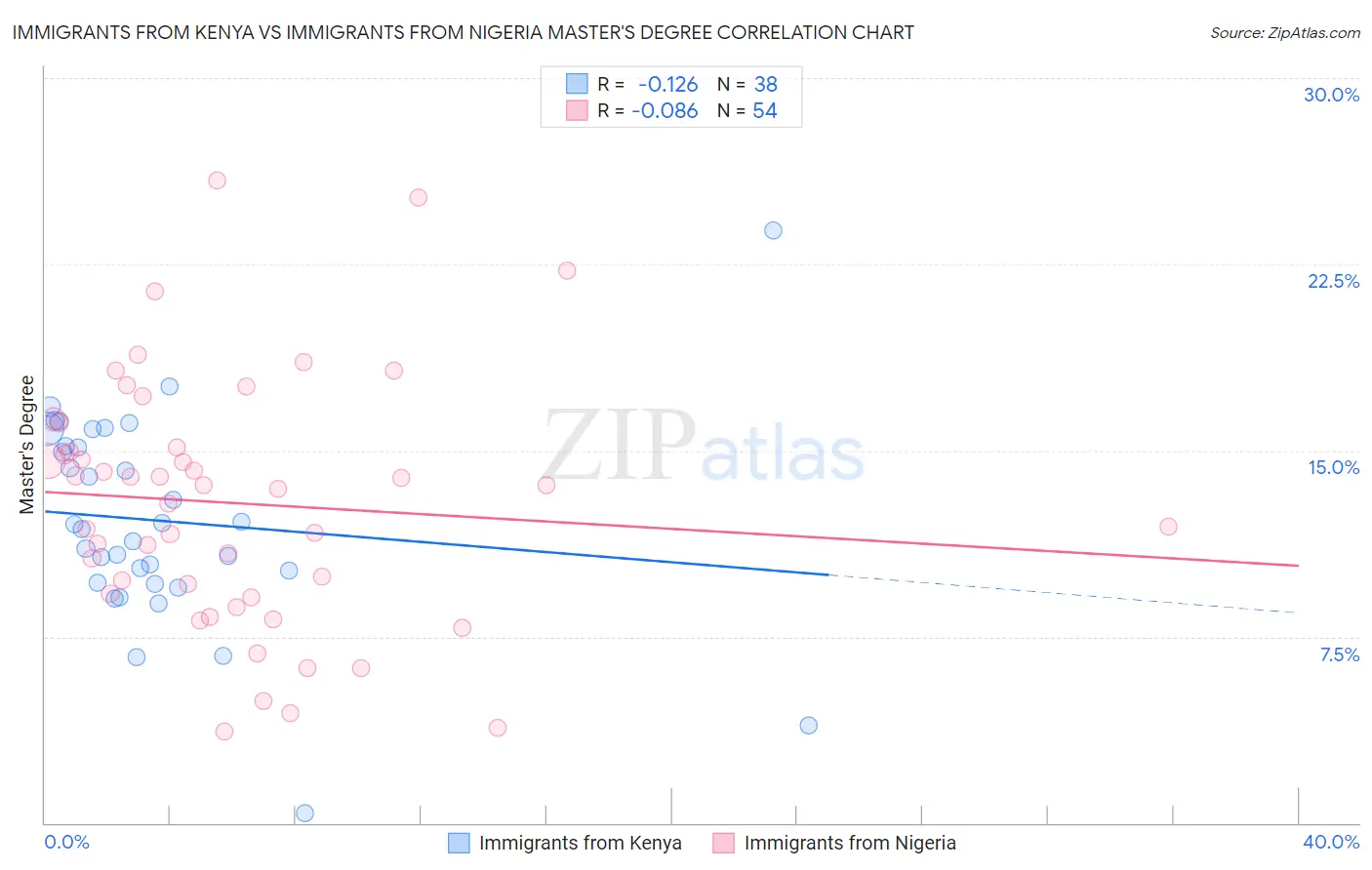 Immigrants from Kenya vs Immigrants from Nigeria Master's Degree