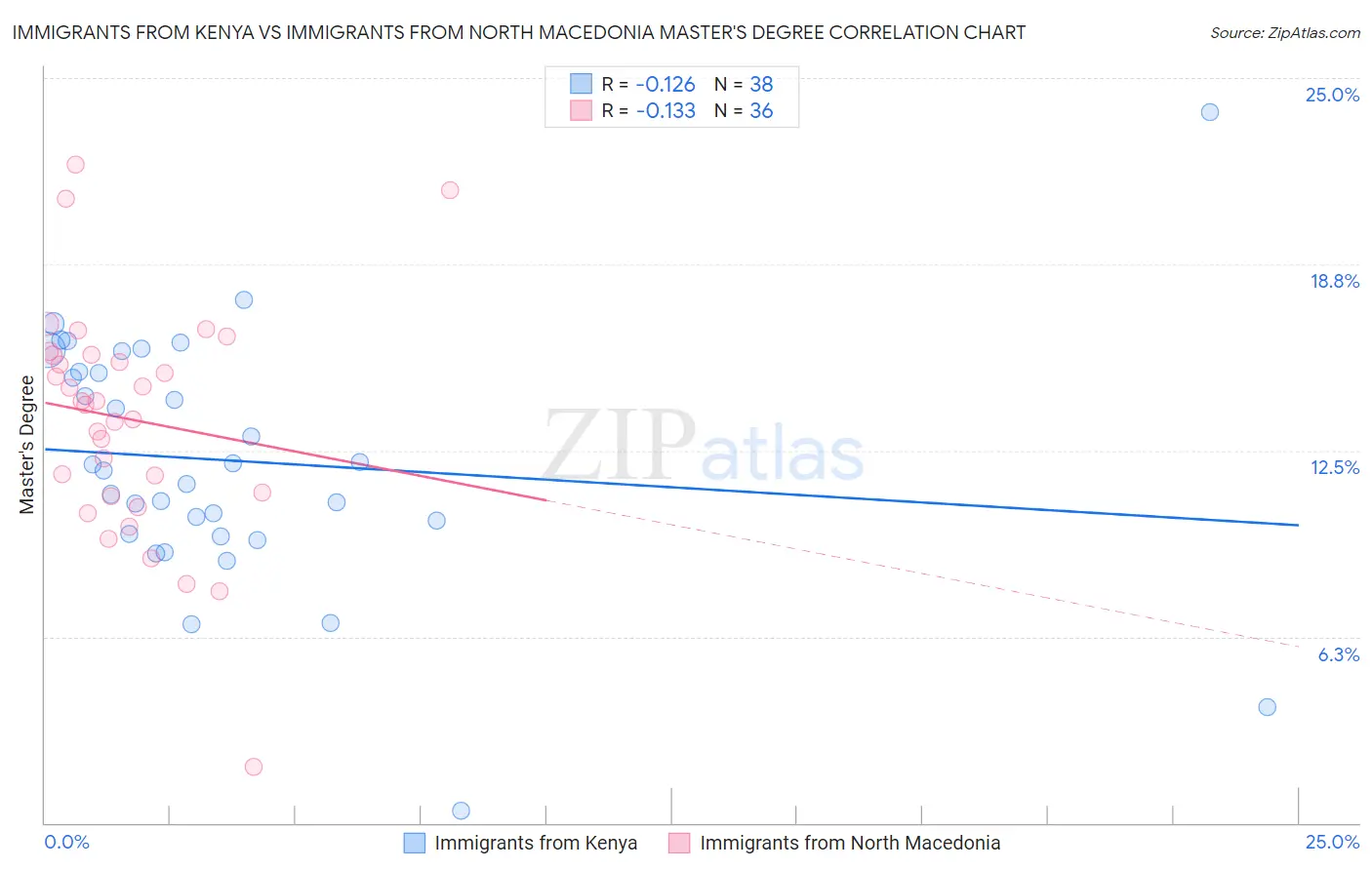 Immigrants from Kenya vs Immigrants from North Macedonia Master's Degree