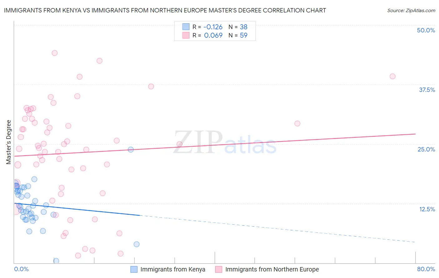 Immigrants from Kenya vs Immigrants from Northern Europe Master's Degree