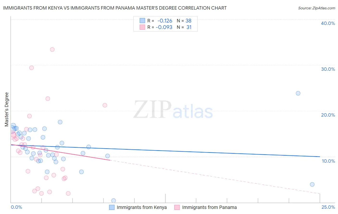 Immigrants from Kenya vs Immigrants from Panama Master's Degree