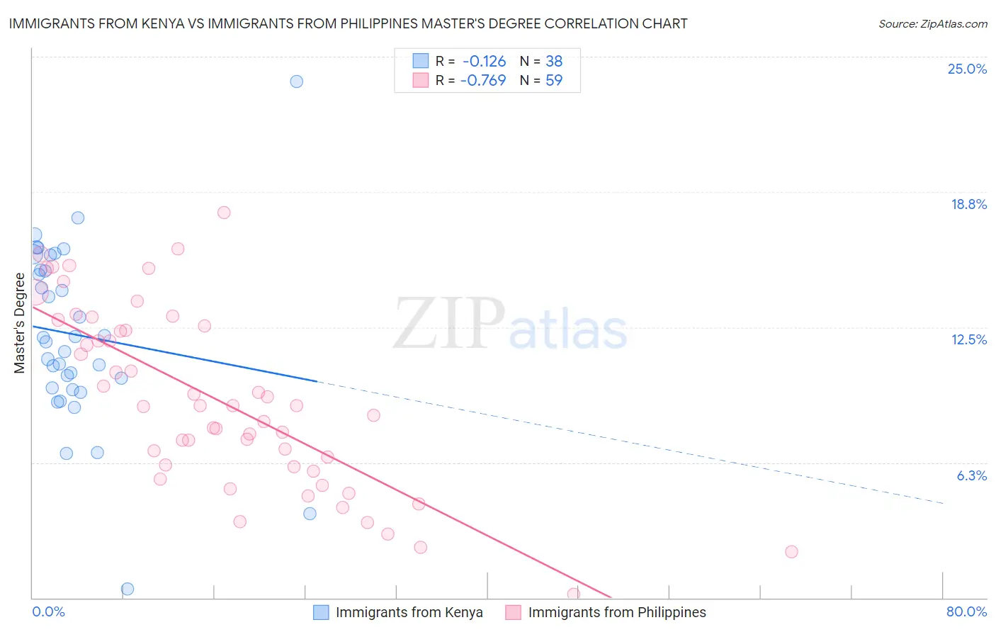 Immigrants from Kenya vs Immigrants from Philippines Master's Degree