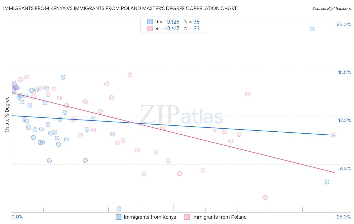 Immigrants from Kenya vs Immigrants from Poland Master's Degree