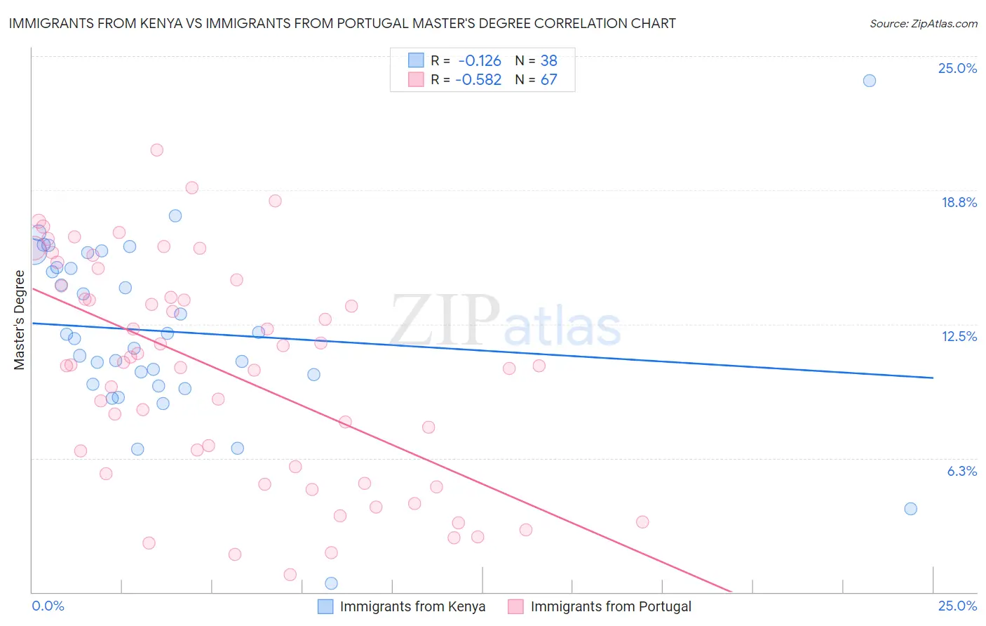 Immigrants from Kenya vs Immigrants from Portugal Master's Degree