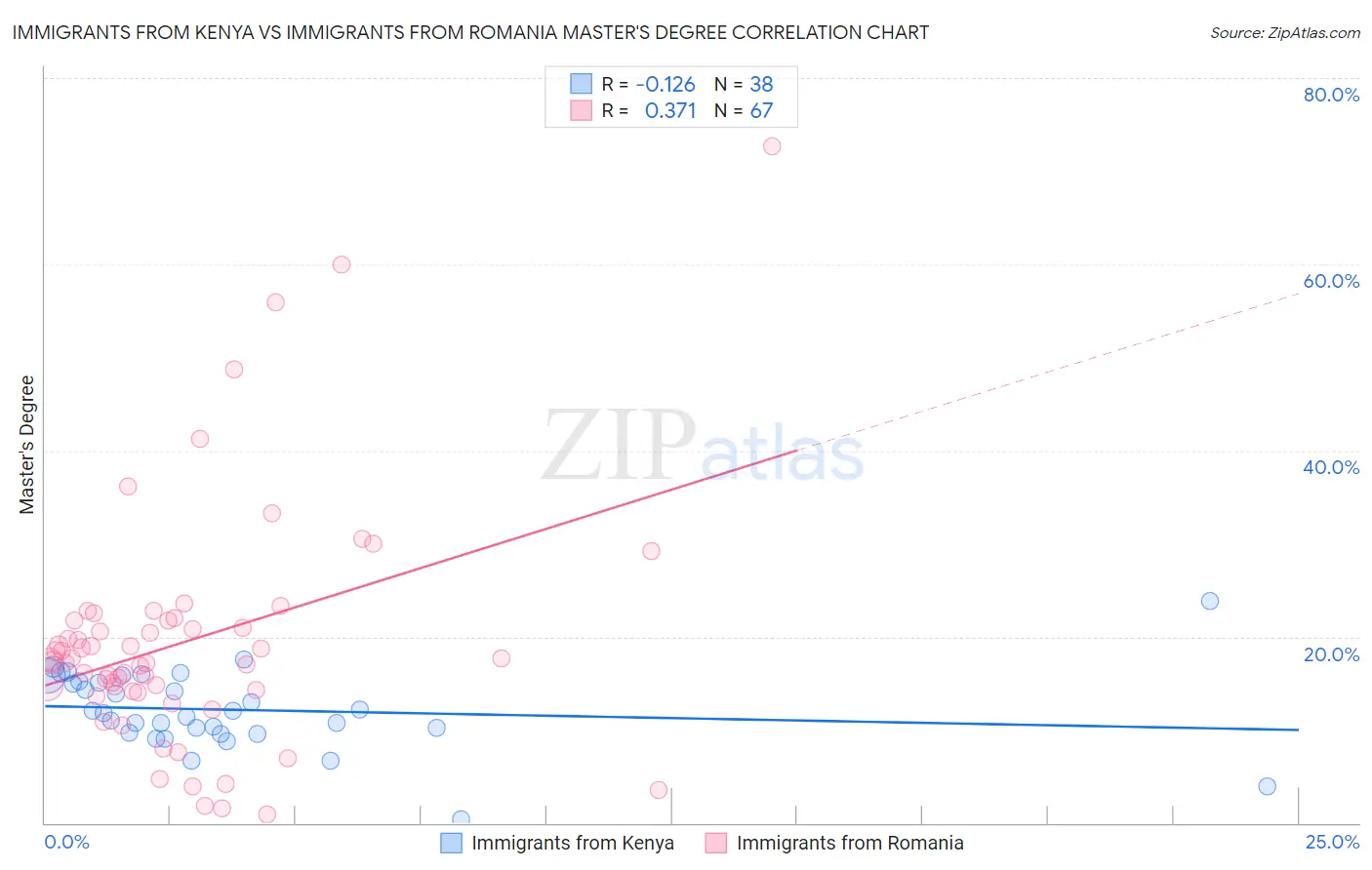 Immigrants from Kenya vs Immigrants from Romania Master's Degree