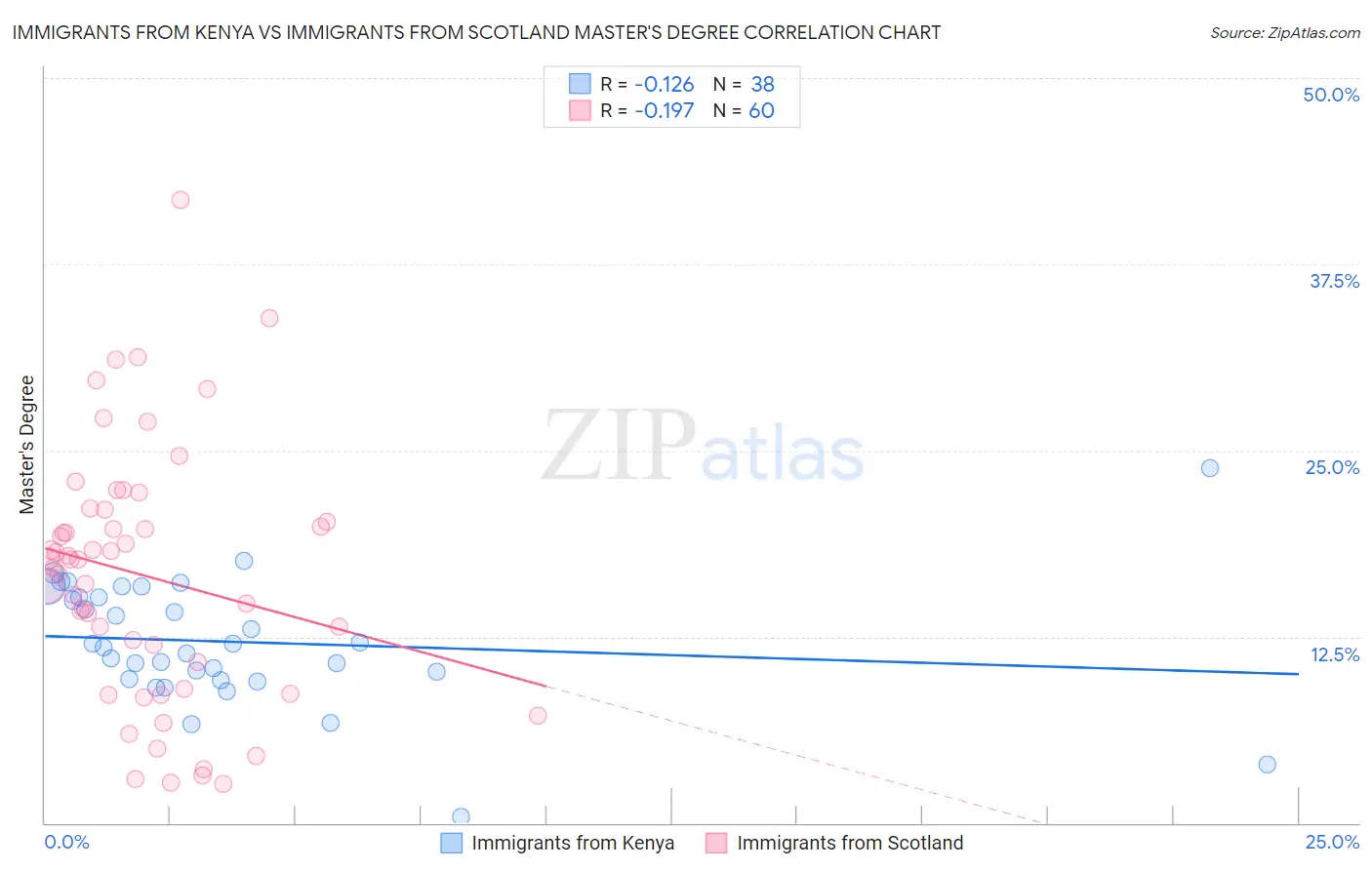 Immigrants from Kenya vs Immigrants from Scotland Master's Degree