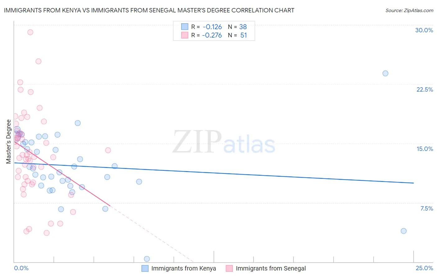 Immigrants from Kenya vs Immigrants from Senegal Master's Degree