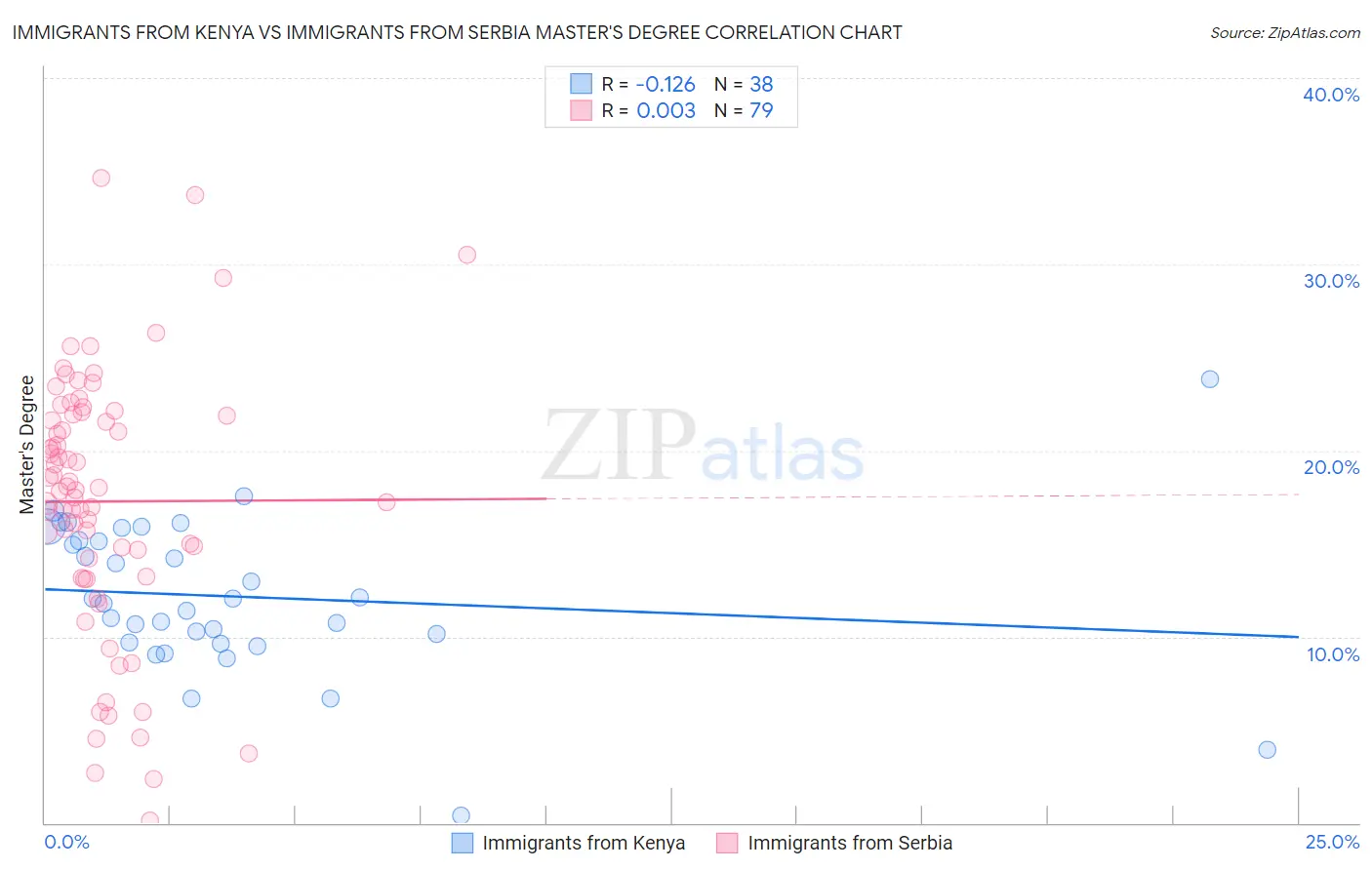 Immigrants from Kenya vs Immigrants from Serbia Master's Degree