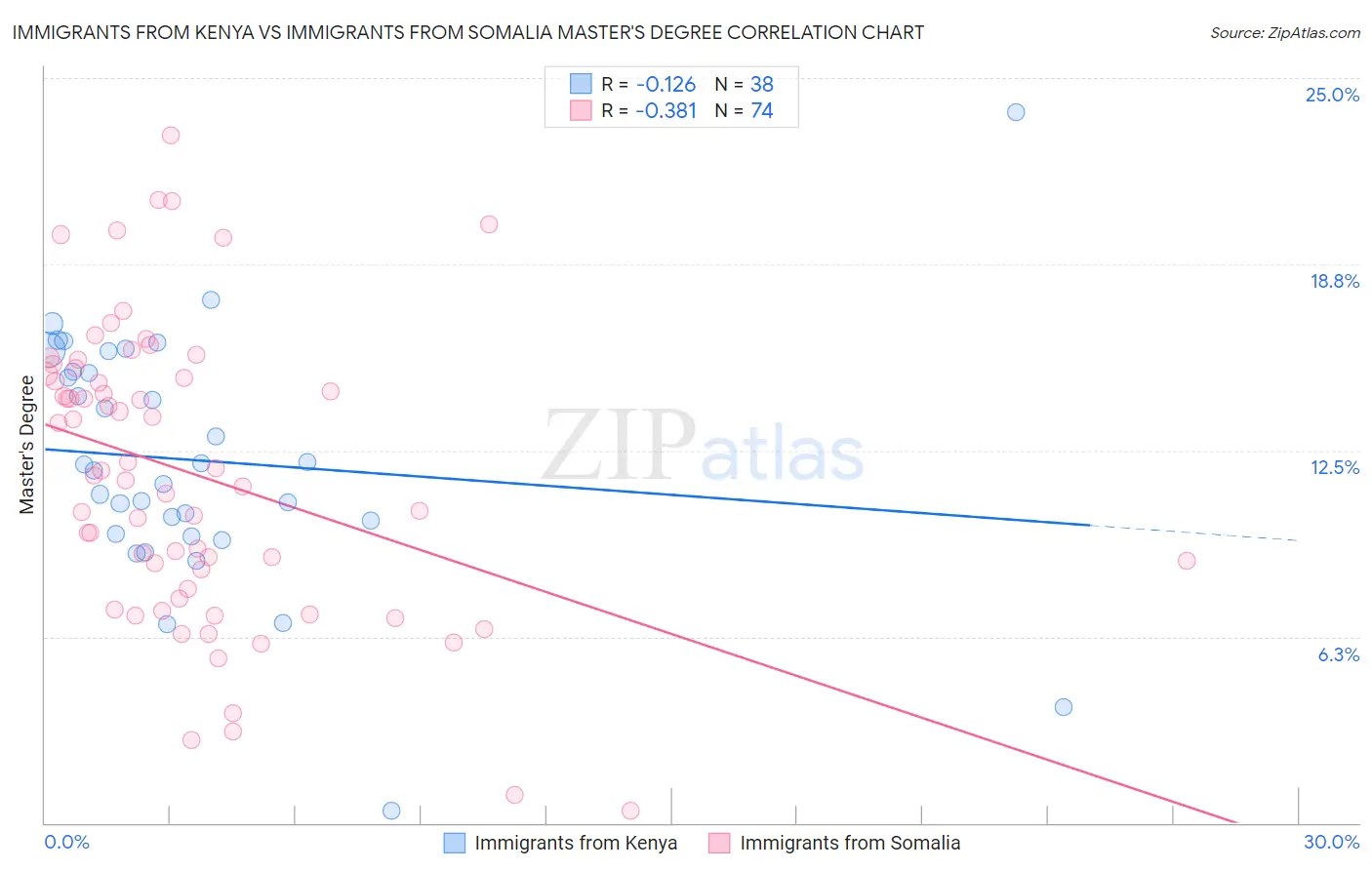 Immigrants from Kenya vs Immigrants from Somalia Master's Degree