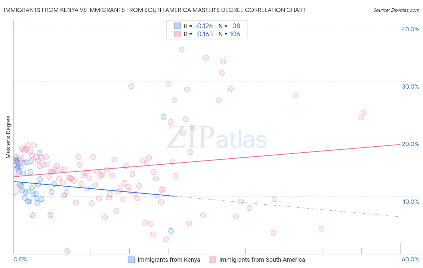 Immigrants from Kenya vs Immigrants from South America Master's Degree
