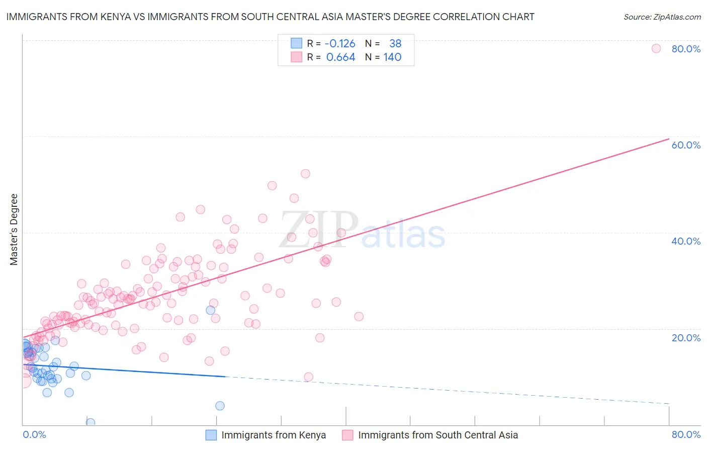 Immigrants from Kenya vs Immigrants from South Central Asia Master's Degree