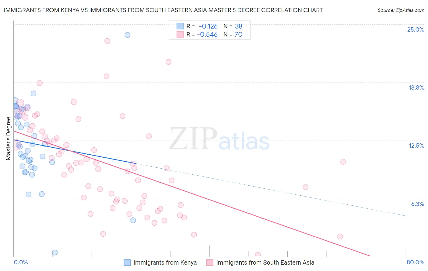 Immigrants from Kenya vs Immigrants from South Eastern Asia Master's Degree