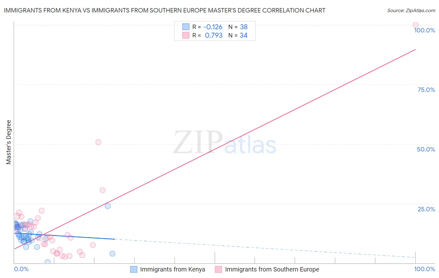 Immigrants from Kenya vs Immigrants from Southern Europe Master's Degree