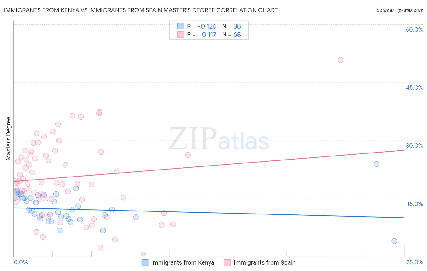 Immigrants from Kenya vs Immigrants from Spain Master's Degree