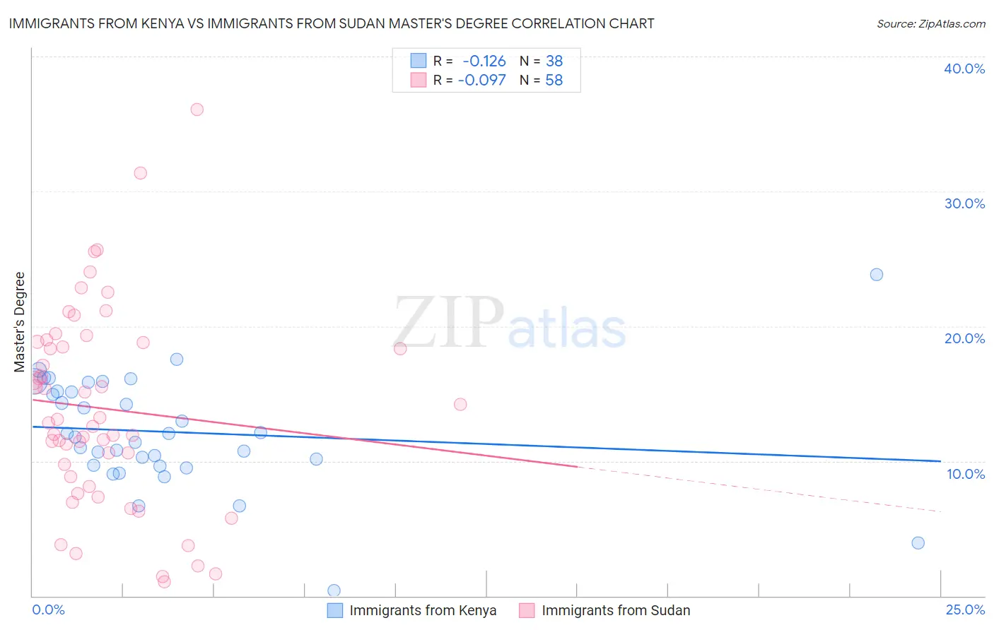 Immigrants from Kenya vs Immigrants from Sudan Master's Degree
