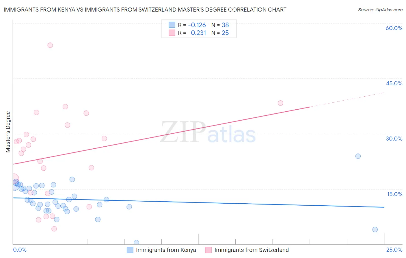 Immigrants from Kenya vs Immigrants from Switzerland Master's Degree