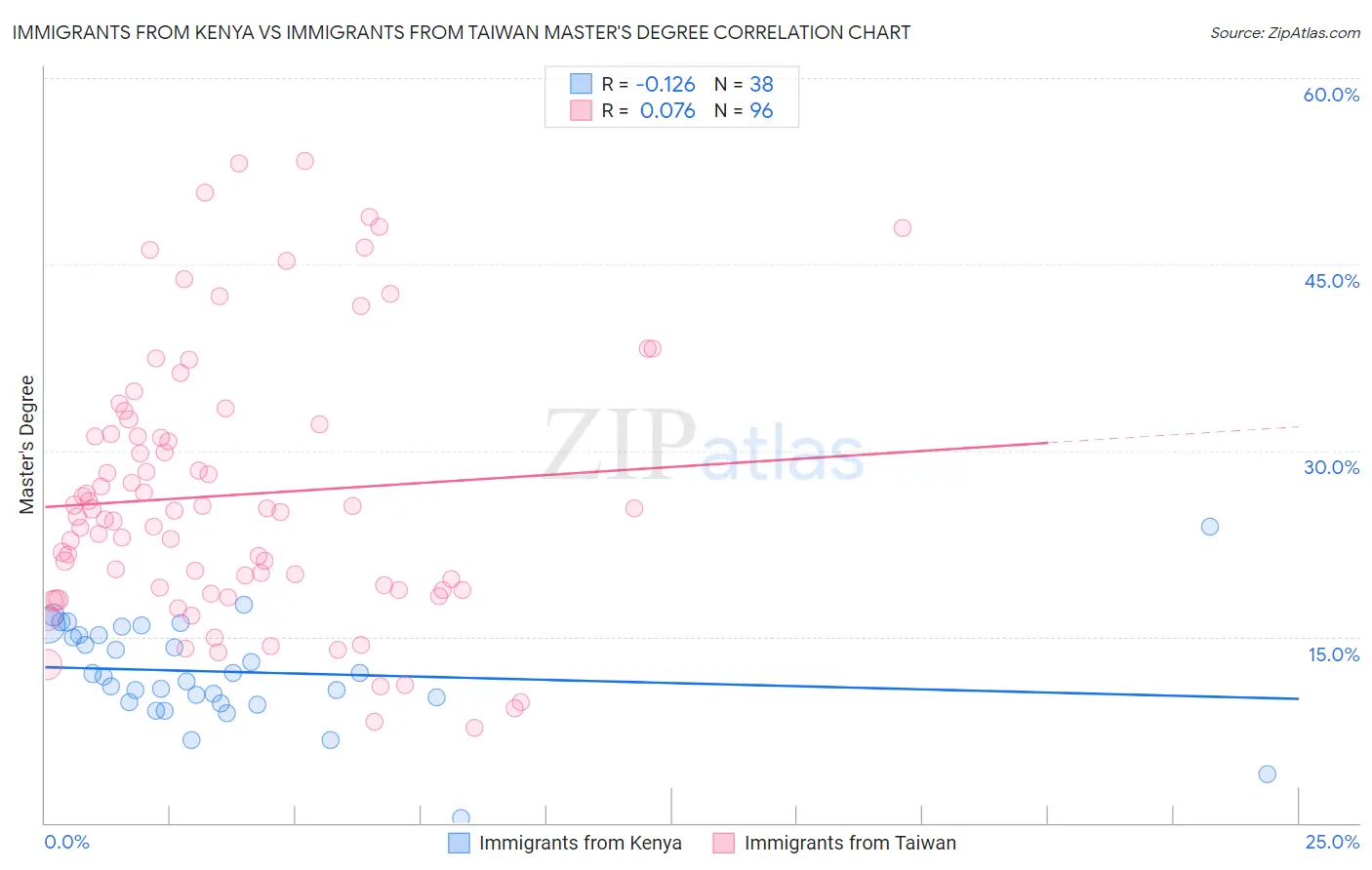 Immigrants from Kenya vs Immigrants from Taiwan Master's Degree