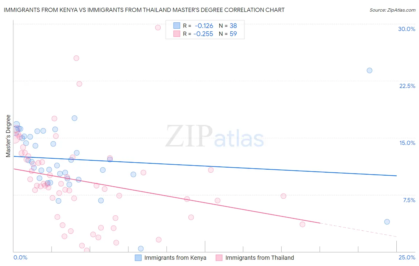 Immigrants from Kenya vs Immigrants from Thailand Master's Degree