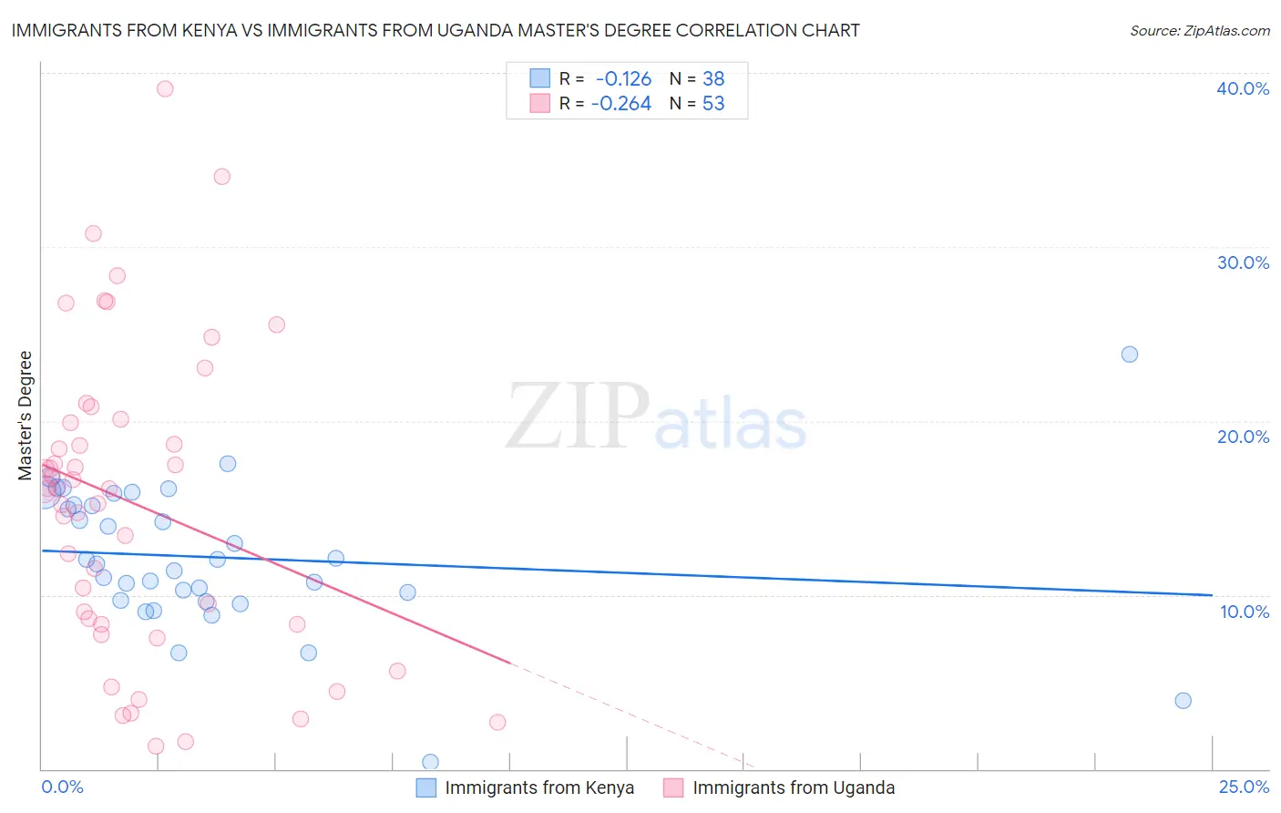Immigrants from Kenya vs Immigrants from Uganda Master's Degree
