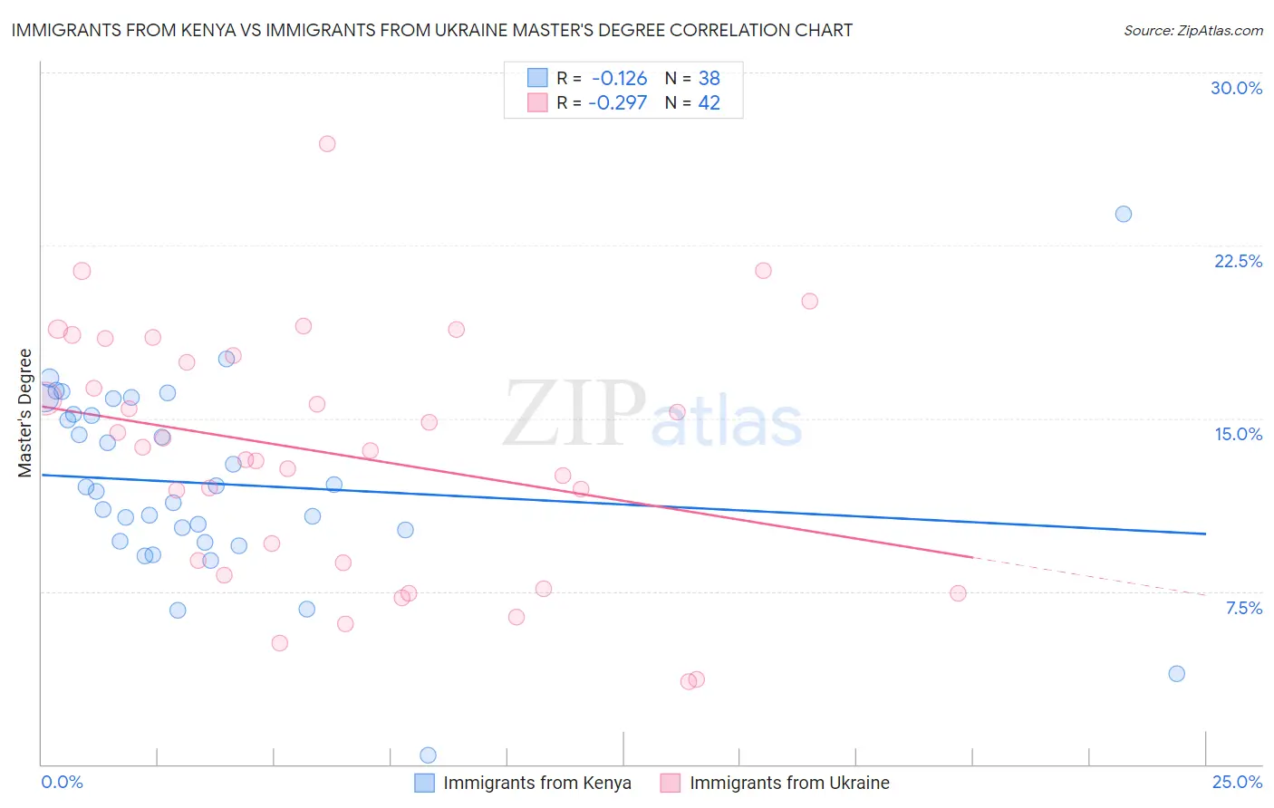 Immigrants from Kenya vs Immigrants from Ukraine Master's Degree