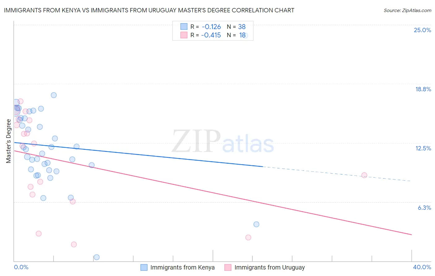 Immigrants from Kenya vs Immigrants from Uruguay Master's Degree