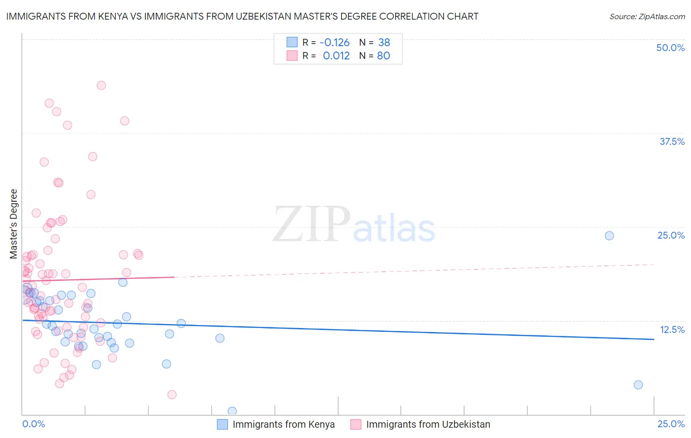 Immigrants from Kenya vs Immigrants from Uzbekistan Master's Degree