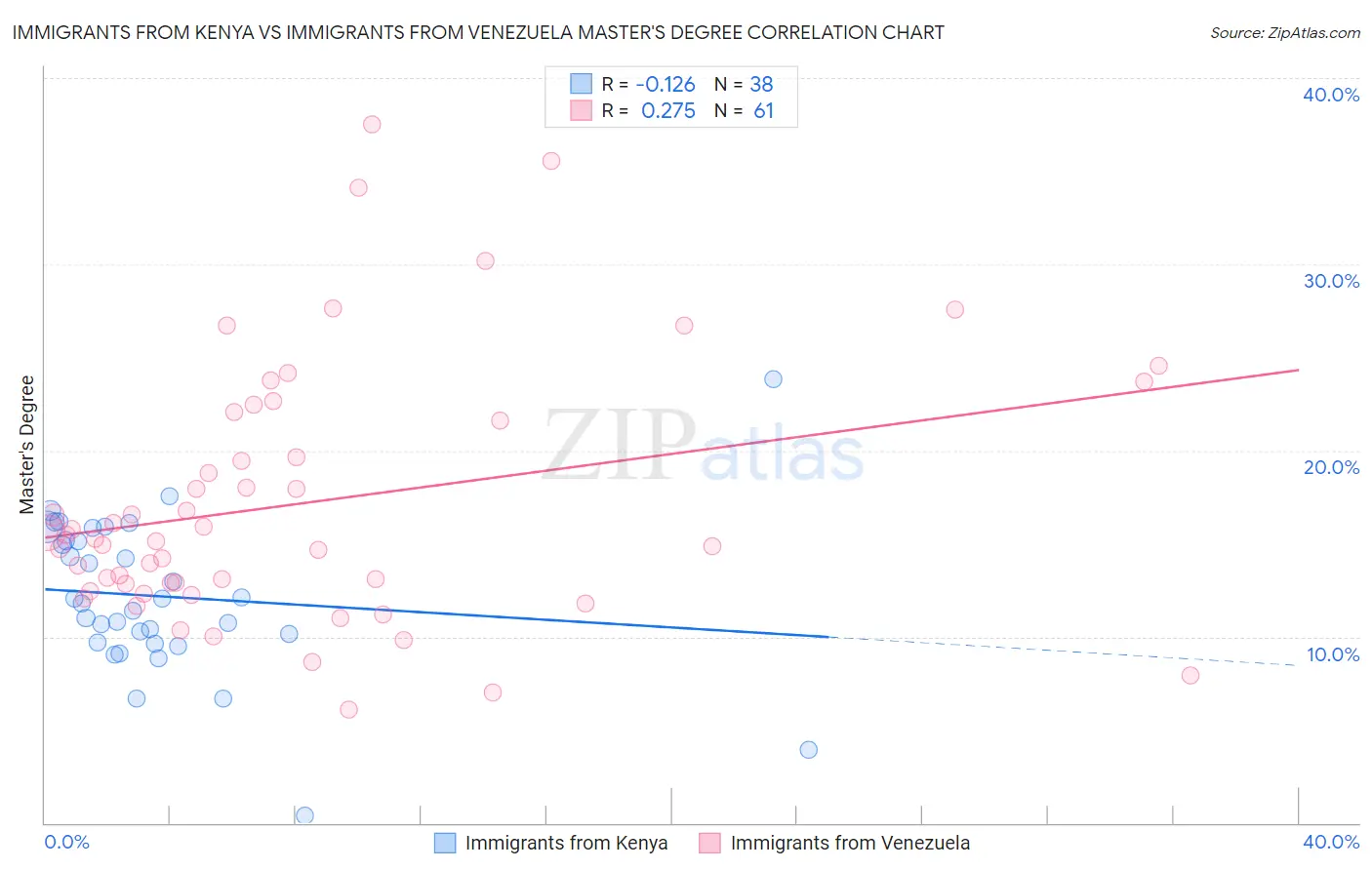 Immigrants from Kenya vs Immigrants from Venezuela Master's Degree