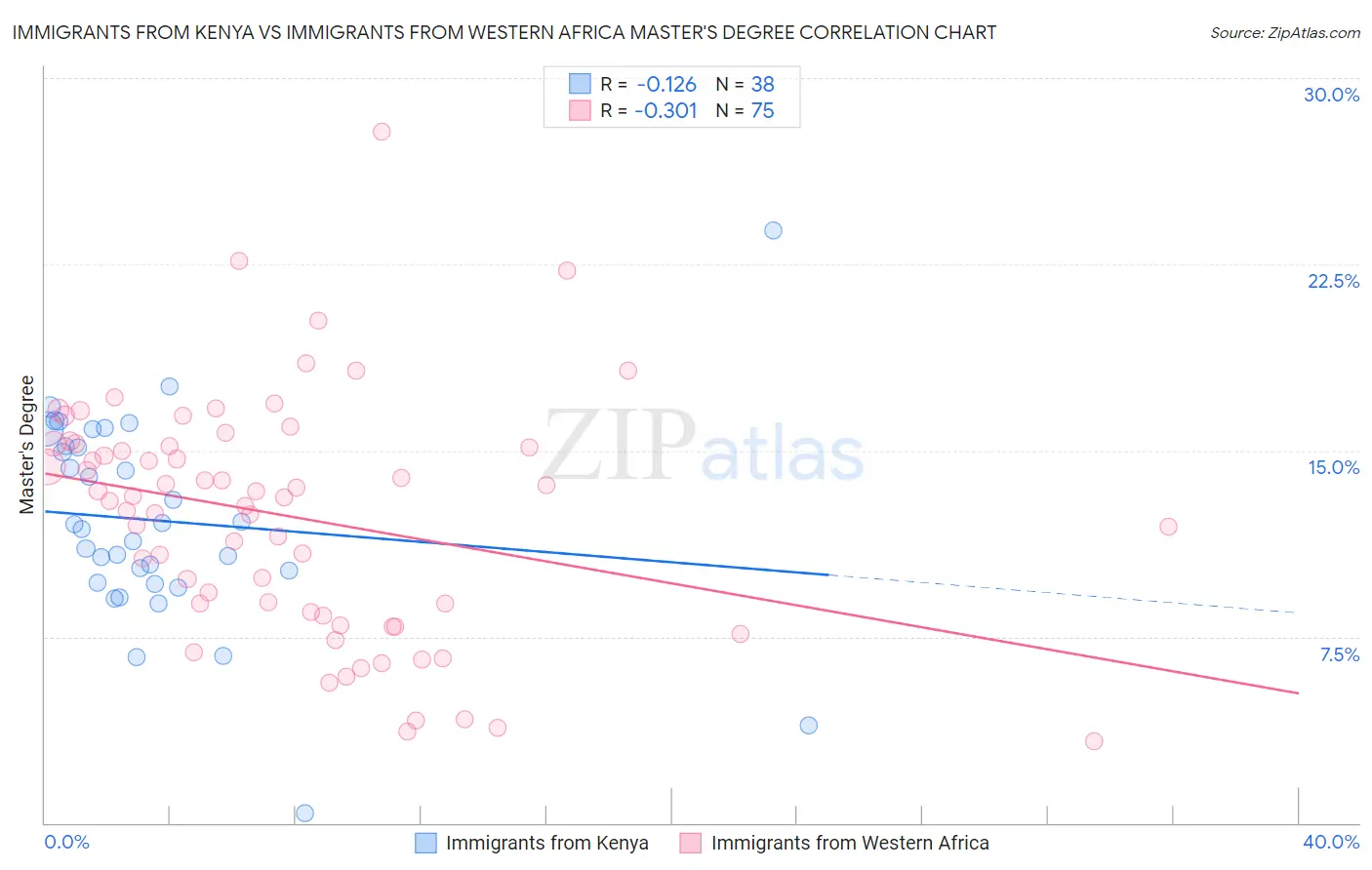 Immigrants from Kenya vs Immigrants from Western Africa Master's Degree
