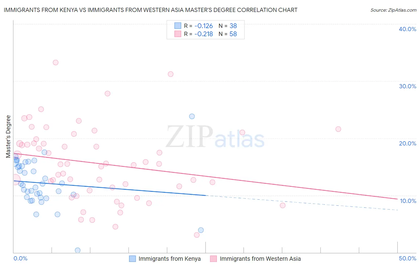 Immigrants from Kenya vs Immigrants from Western Asia Master's Degree