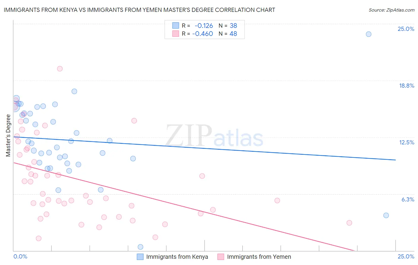Immigrants from Kenya vs Immigrants from Yemen Master's Degree