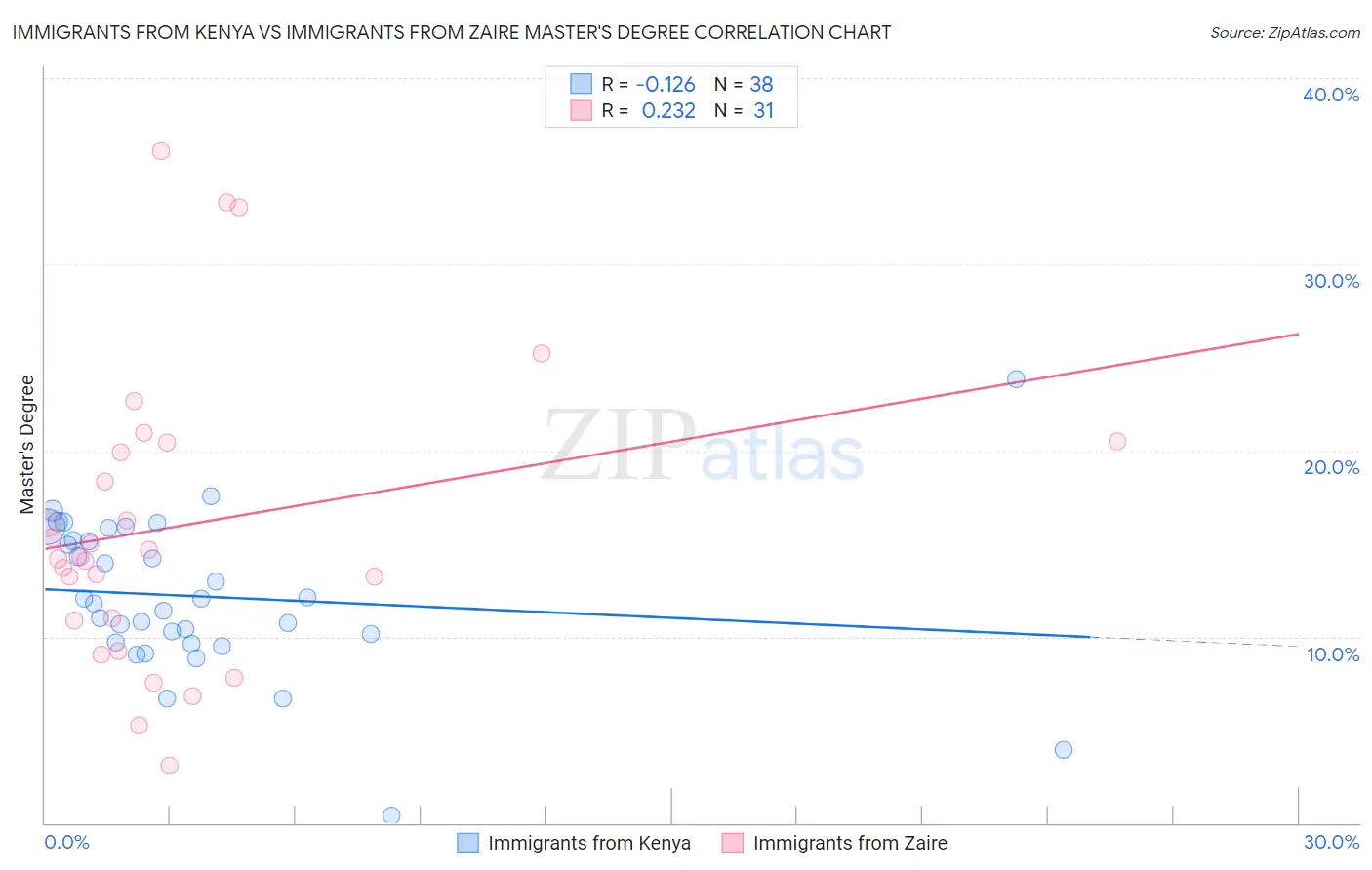Immigrants from Kenya vs Immigrants from Zaire Master's Degree