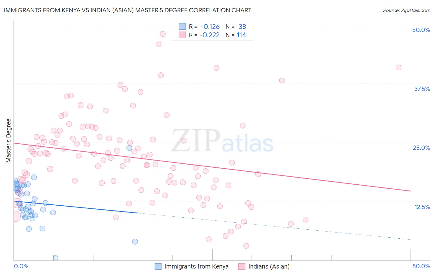 Immigrants from Kenya vs Indian (Asian) Master's Degree