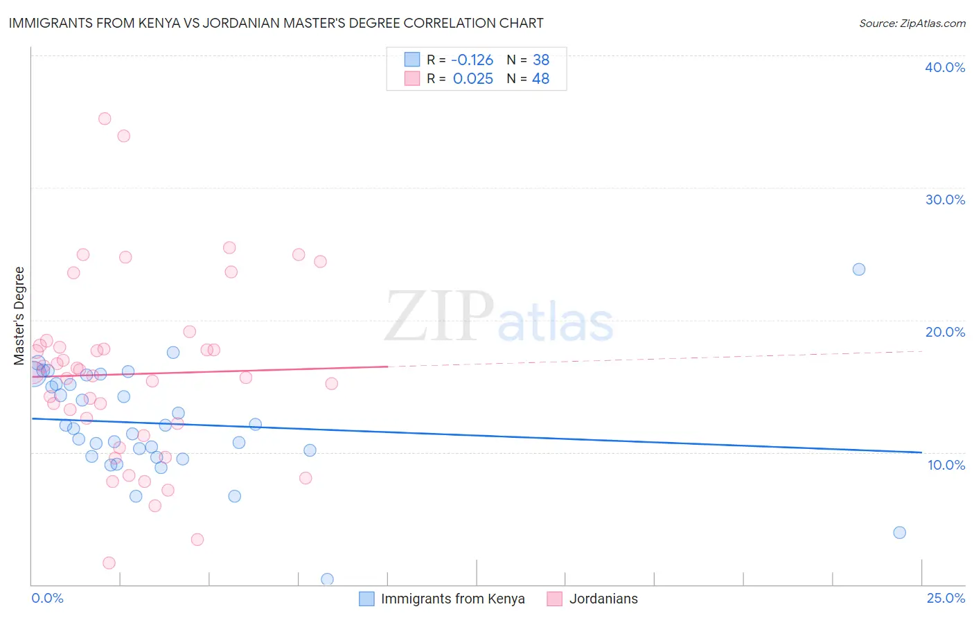 Immigrants from Kenya vs Jordanian Master's Degree