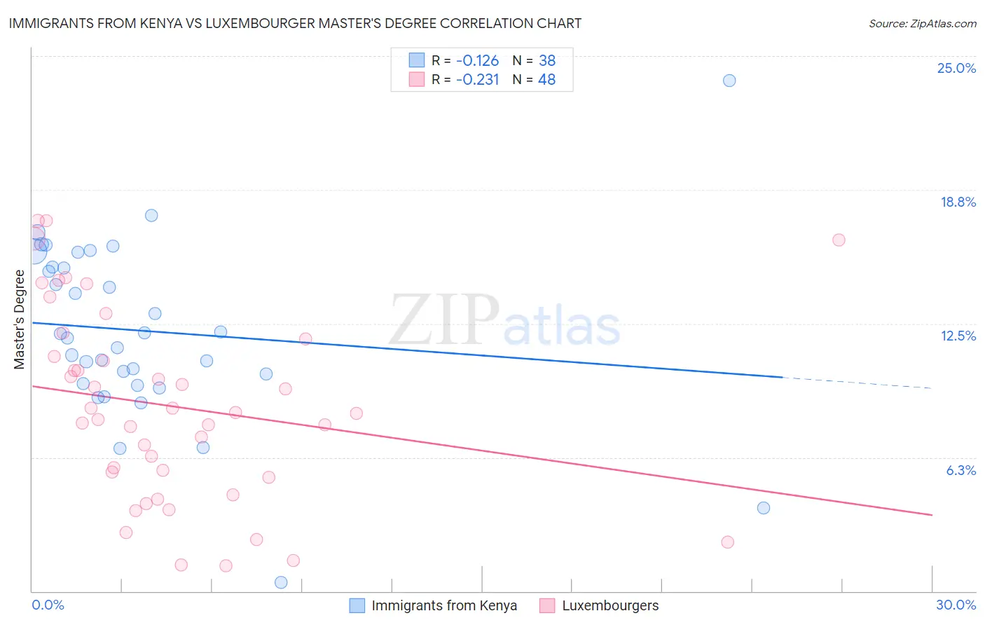 Immigrants from Kenya vs Luxembourger Master's Degree