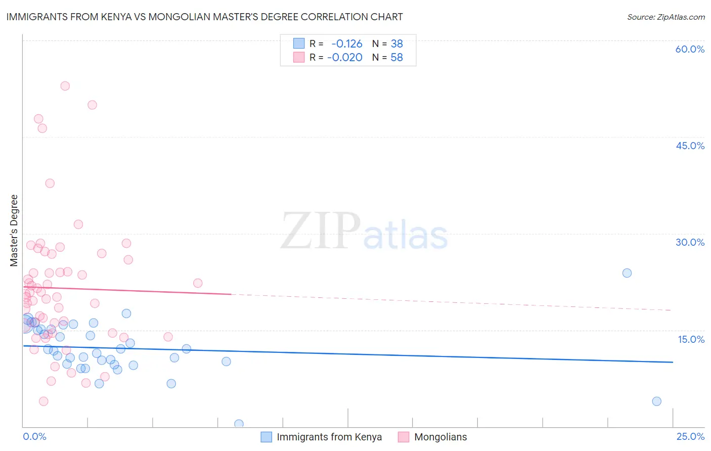 Immigrants from Kenya vs Mongolian Master's Degree