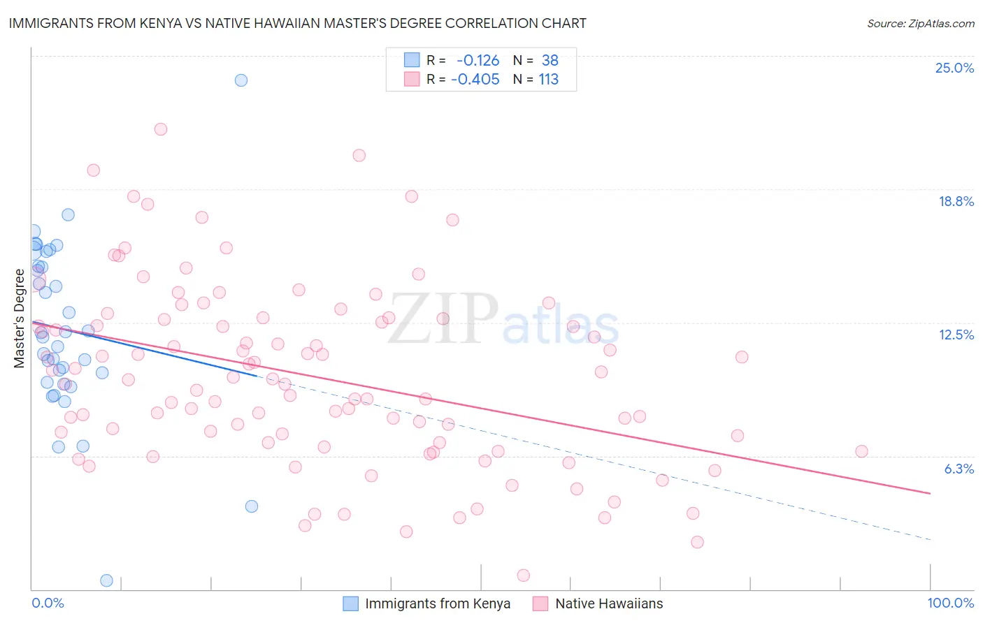 Immigrants from Kenya vs Native Hawaiian Master's Degree
