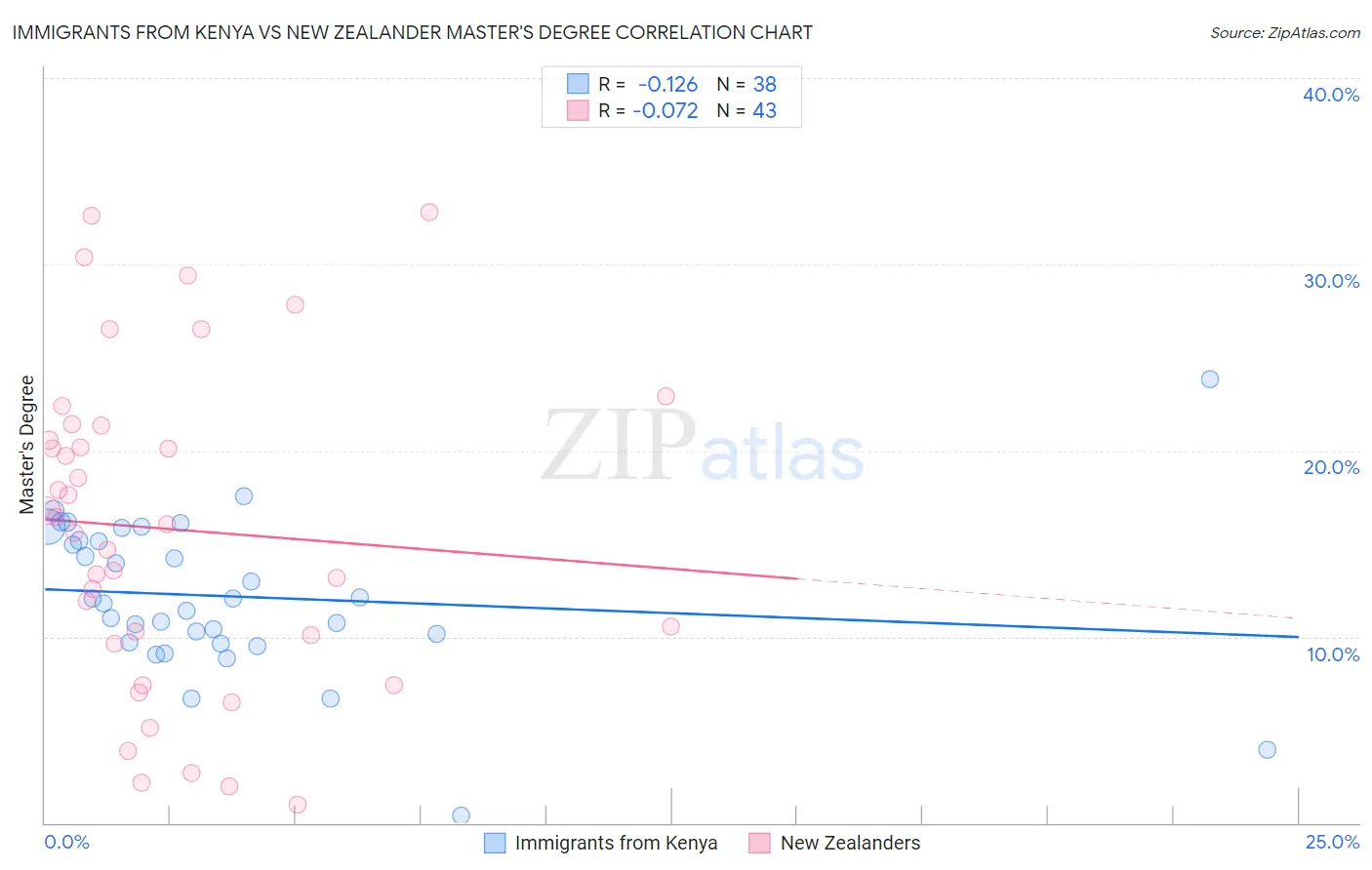 Immigrants from Kenya vs New Zealander Master's Degree