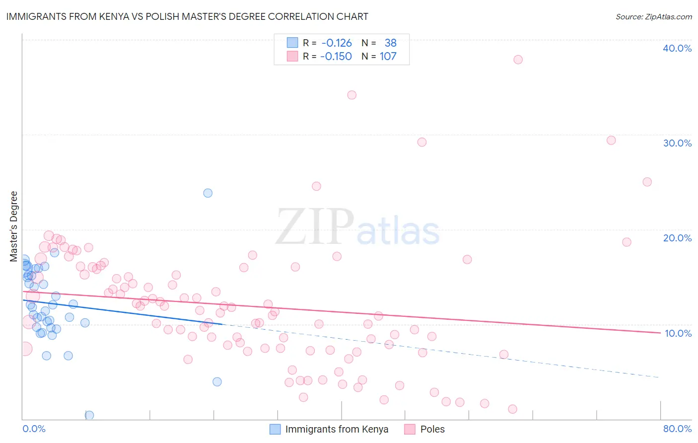 Immigrants from Kenya vs Polish Master's Degree
