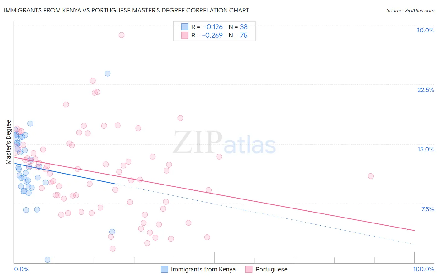 Immigrants from Kenya vs Portuguese Master's Degree