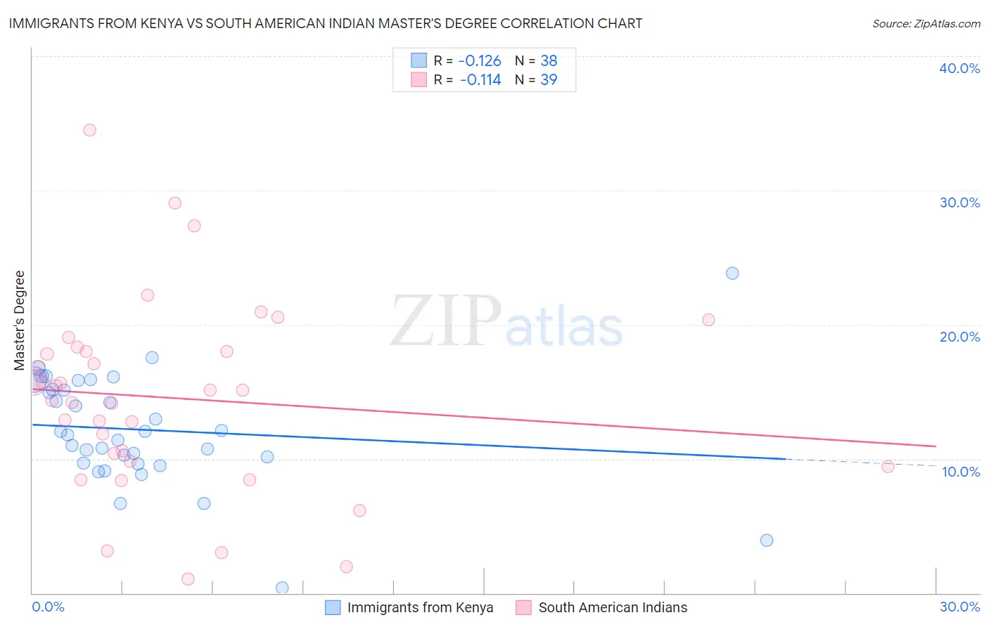 Immigrants from Kenya vs South American Indian Master's Degree